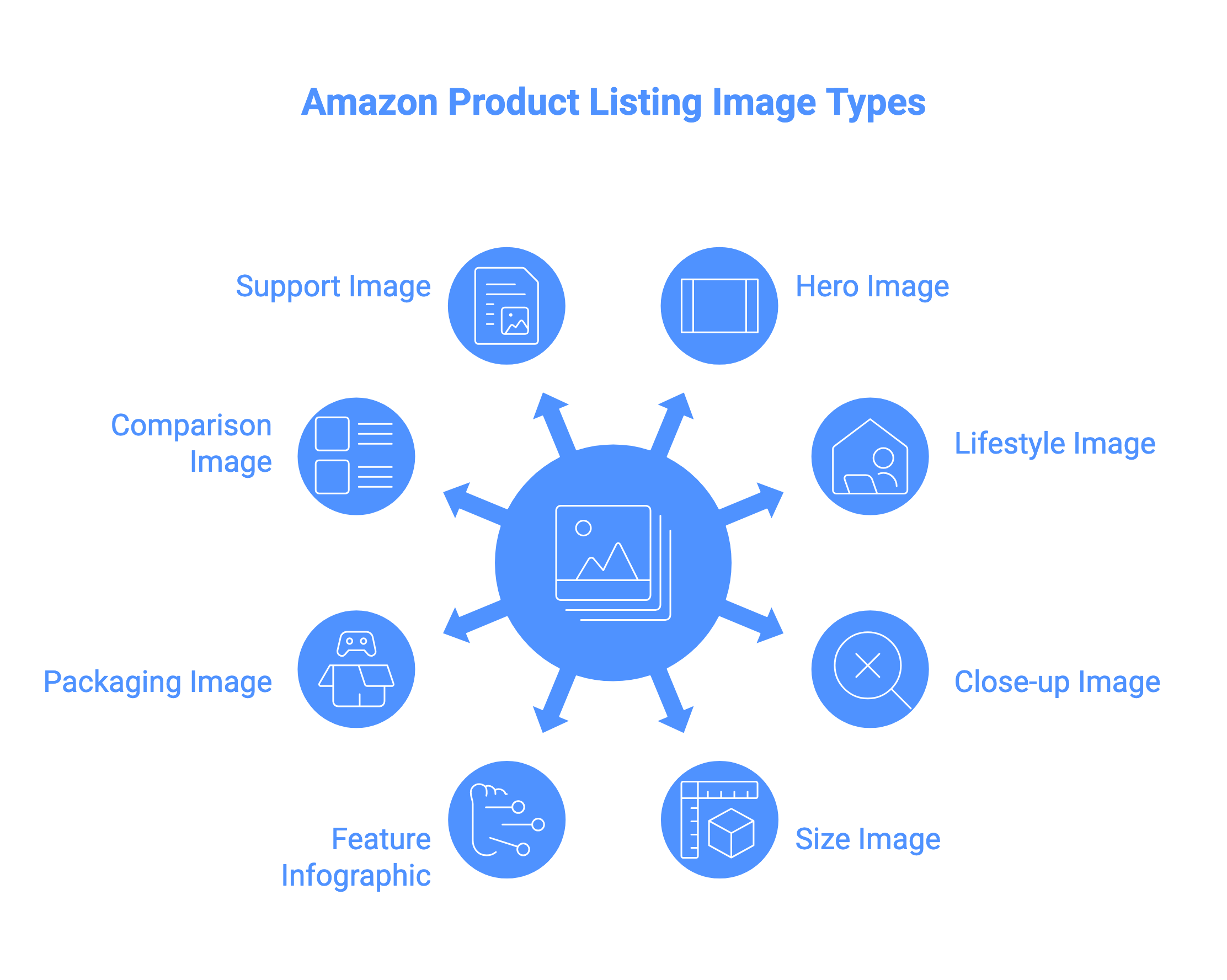 Amazon Product Photography Requirements & How AI Helps (2026) | Scalio Blog